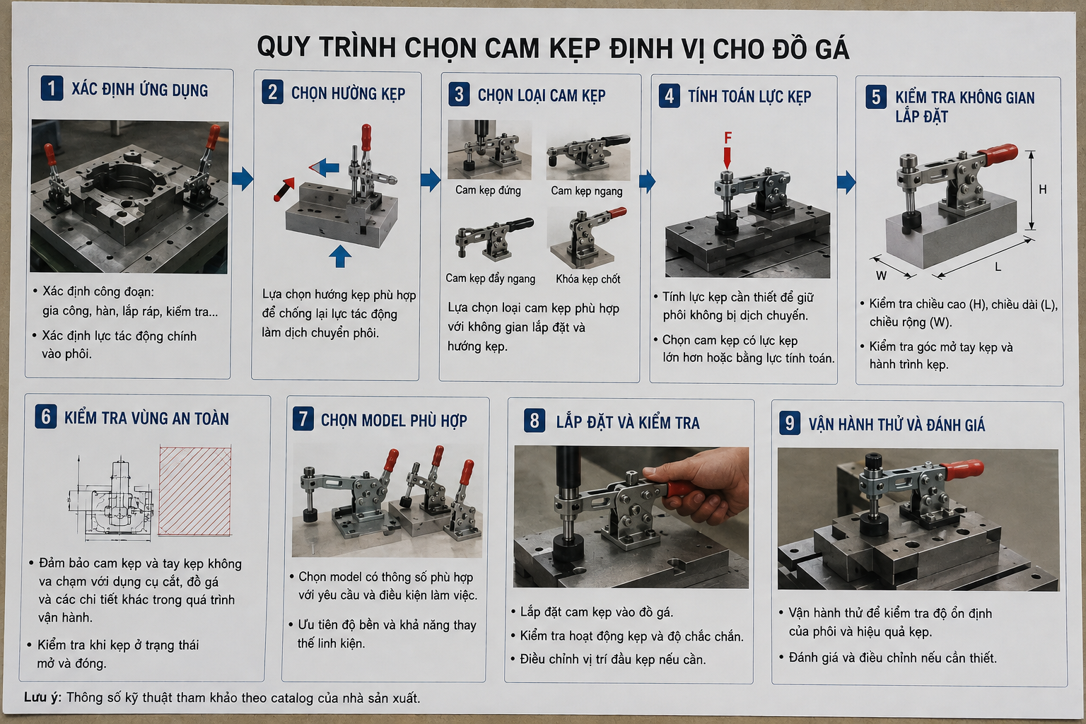 Quy trinh chon cam kep dinh vi cho do ga