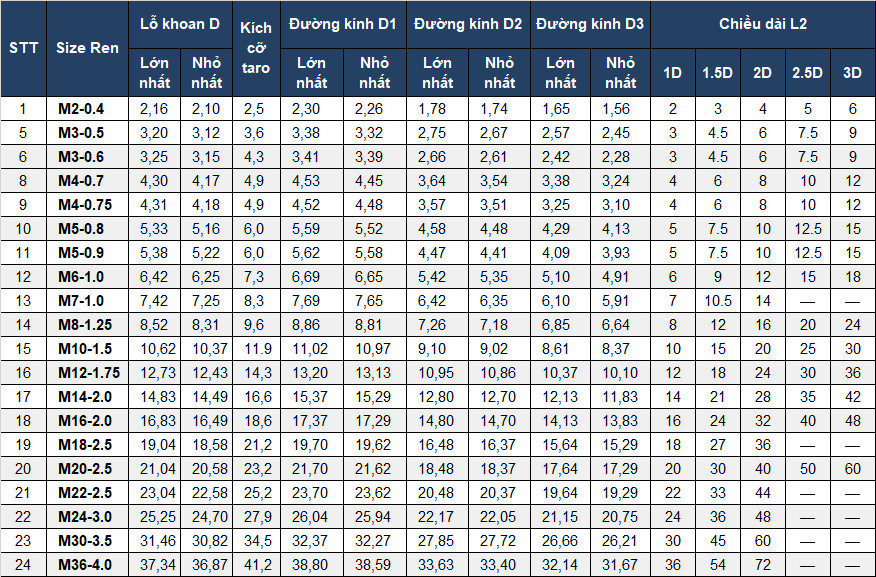 Thông số ren cấy M2-M36